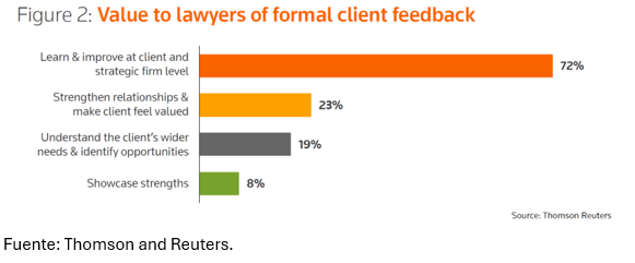 Client feedback. Listening: the key to building solid and lasting relationships, by Lorena Guardia 2 Client feedback. Listening: the key to building solid and lasting relationships, by Lorena Guardia 2